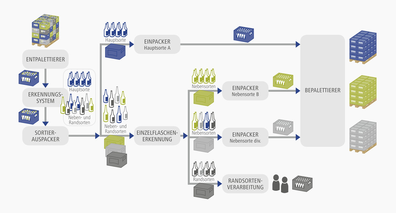bms systemanbieter kombination aus flaschensortierung und kastensortierung