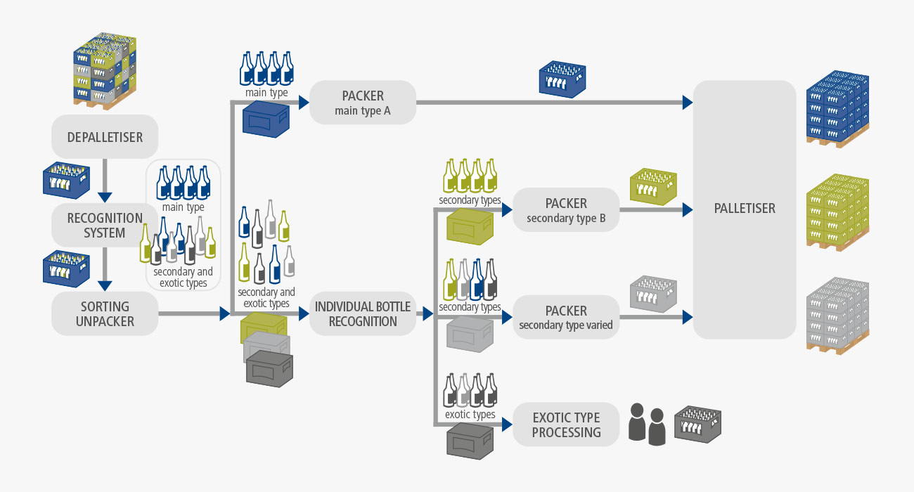 BMS Combination of bottle sorting and crate sorting 
