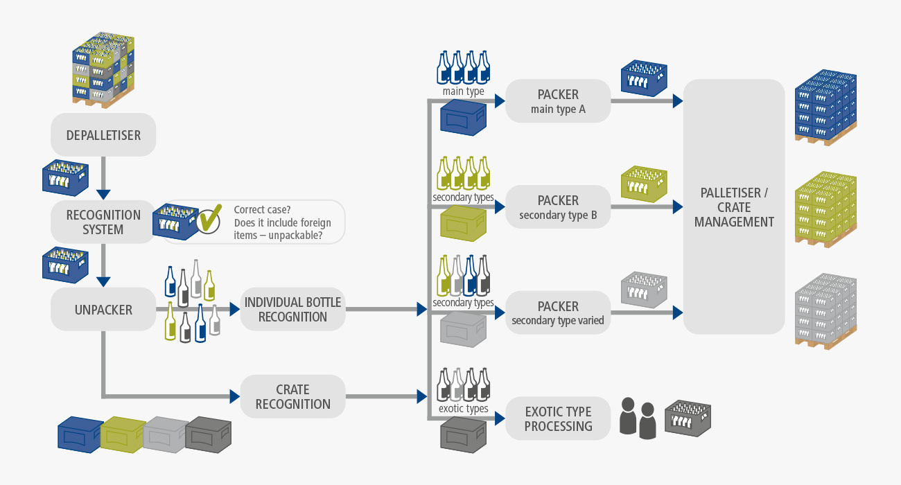 BMS Combination of bottle sorting and crate sorting