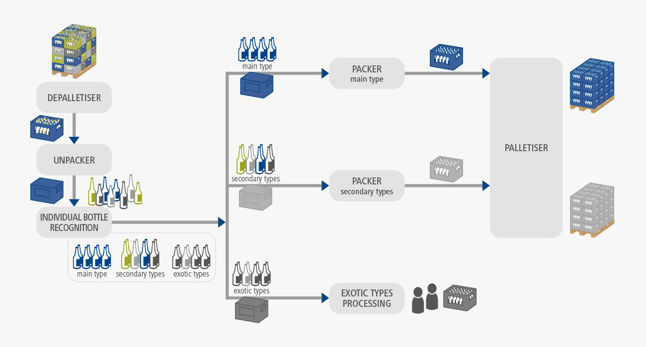 BMS Sorting through individual bottle recognition