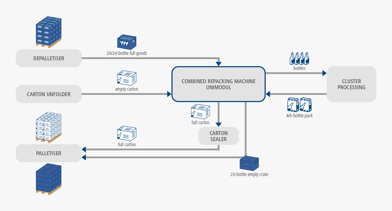 BMS Flow chart of a combined repacking machine with palletising