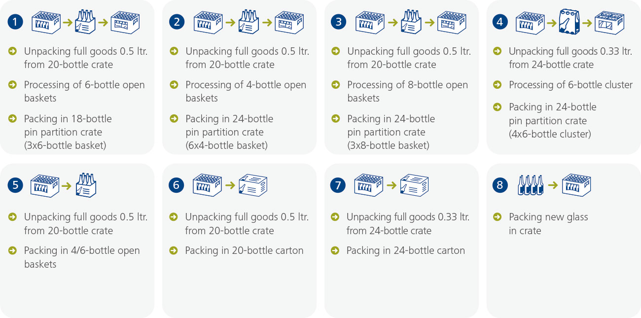 combined repacking machine BMS UNIMODUL without palletising